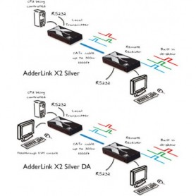 ADDER X2-SILVER/P-IEC estensore KVM (X2-SILVER/P-IEC)
